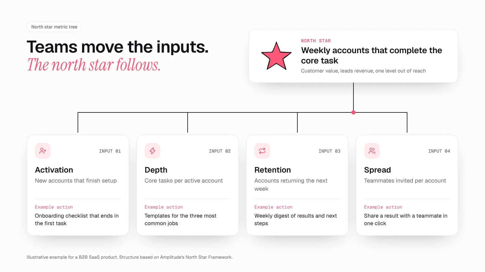 Illustrative north star metric tree for a B2B SaaS product: the north star, weekly accounts that complete the core task, branches into four input metrics (activation, depth, retention and spread), each with an example action such as an onboarding checklist, task templates, a weekly digest or one-click sharing with a teammate