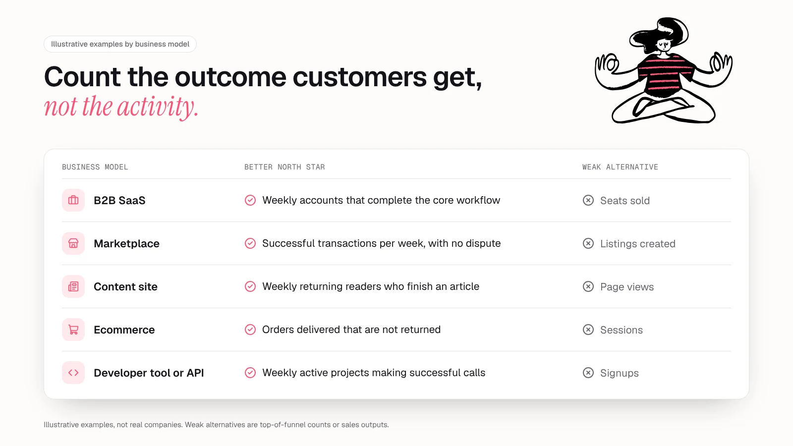Illustrative table of better and weak north star metrics by business model: B2B SaaS uses weekly accounts that complete the core workflow instead of seats sold; marketplace uses successful transactions per week with no dispute instead of listings created; content site uses weekly returning readers who finish an article instead of page views; ecommerce uses orders delivered that are not returned instead of sessions; developer tool uses weekly active projects making successful calls instead of signups