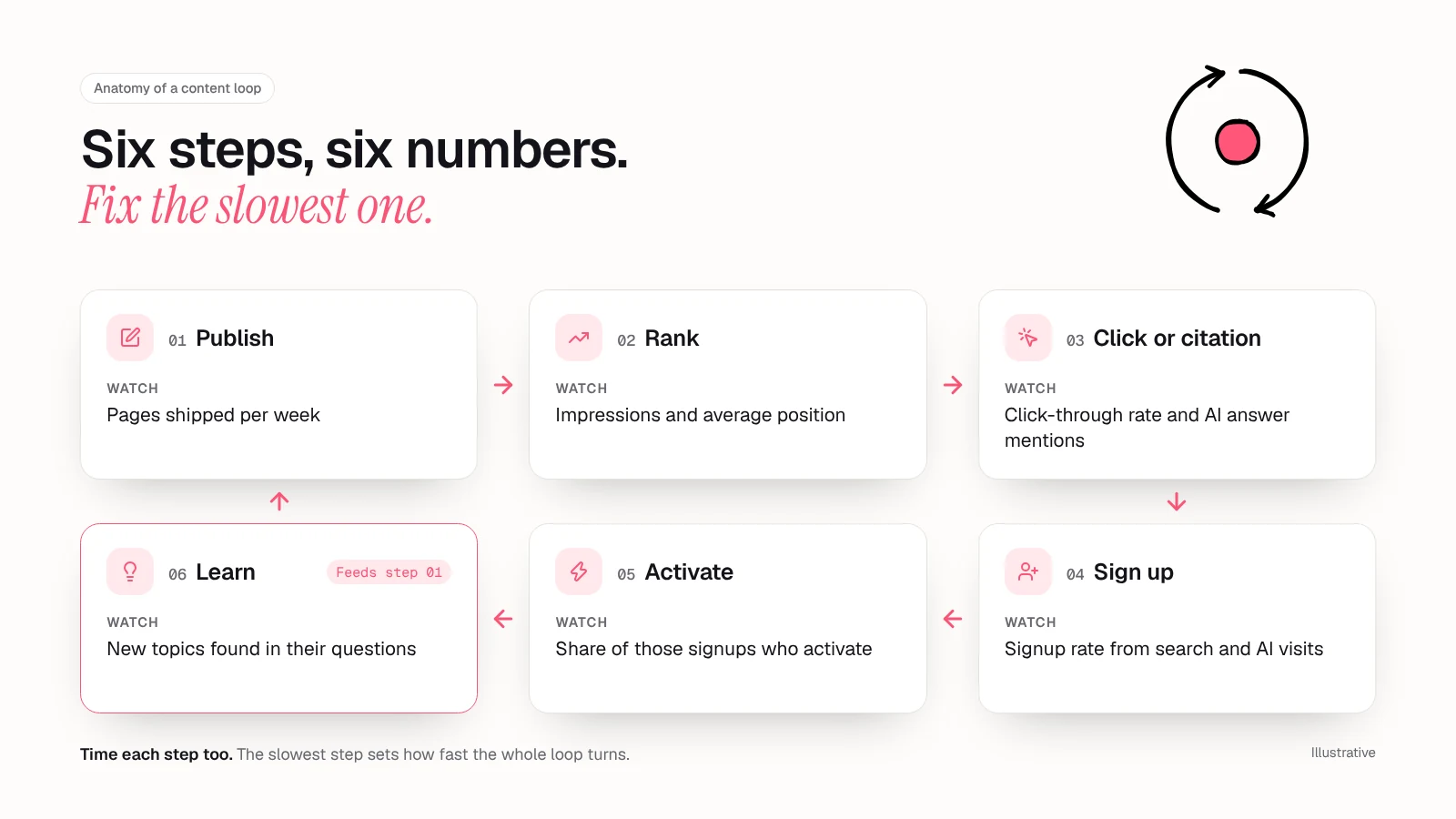 Anatomy of a content loop in six steps, publish, rank, click or citation, sign up, activate and learn, with the metric to watch at each step and the learn step feeding back into publish