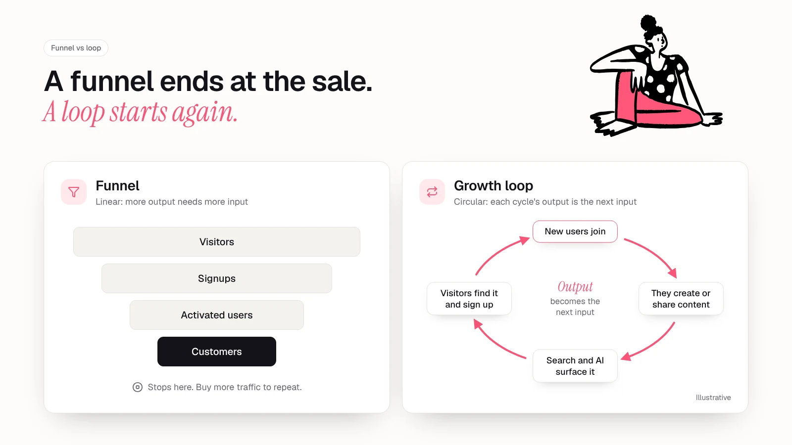 Diagram comparing a funnel, where visitors narrow to signups, activated users and customers and then stop, with a growth loop where new users create or share content, search and AI surface it, and visitors find it and sign up