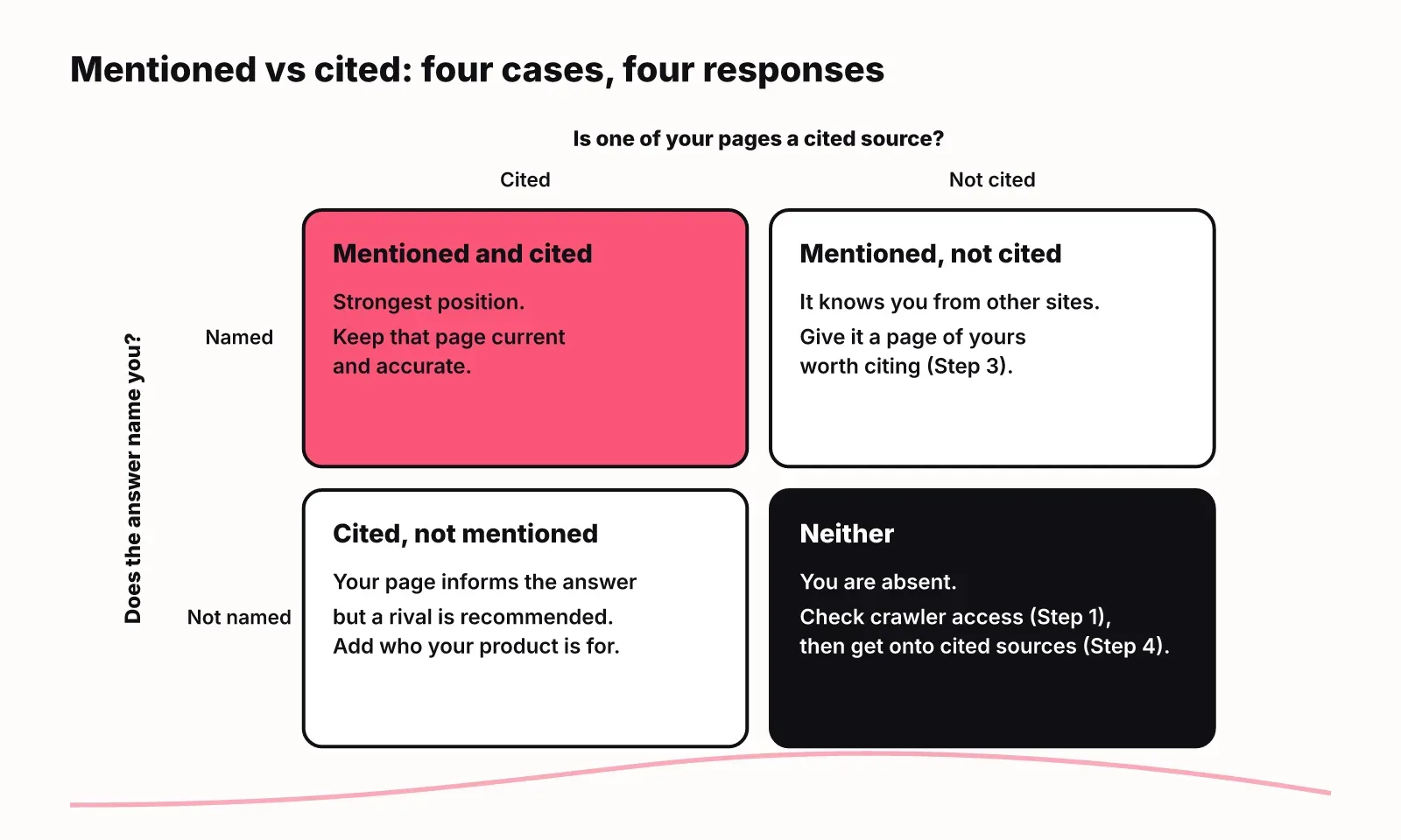 Two by two grid: mentioned and cited, mentioned not cited, cited not mentioned, and neither, with the response for each