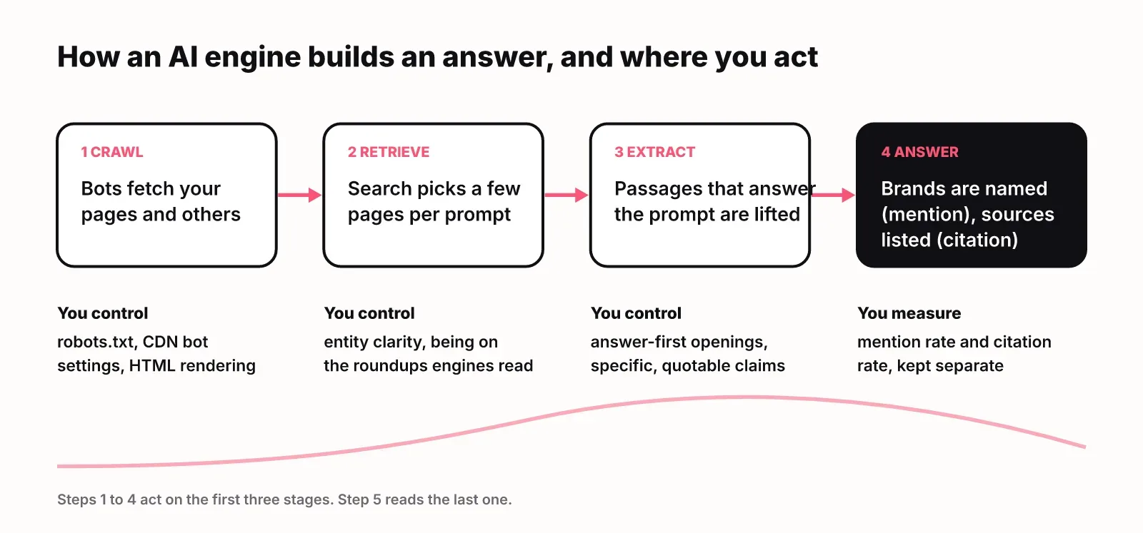 Diagram of the four stages of an AI answer (crawl, retrieve, extract, answer) and what you control at each stage