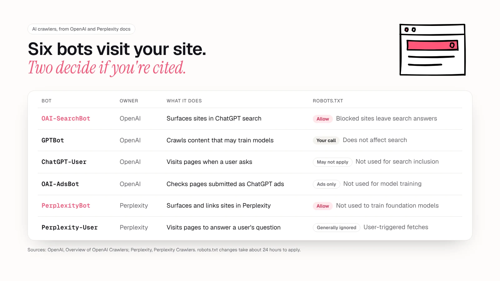 Table card of six AI crawlers: OAI-SearchBot, GPTBot, ChatGPT-User, OAI-AdsBot, PerplexityBot and Perplexity-User, with owner, what each does and robots.txt advice. Allow OAI-SearchBot and PerplexityBot to be cited